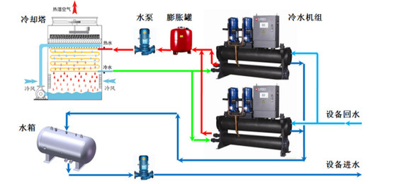 【方法探討】冷水機組與冷卻塔之間如何選配？